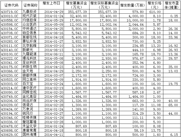 新三板融资额迅速增长 最高定增市盈率达65倍